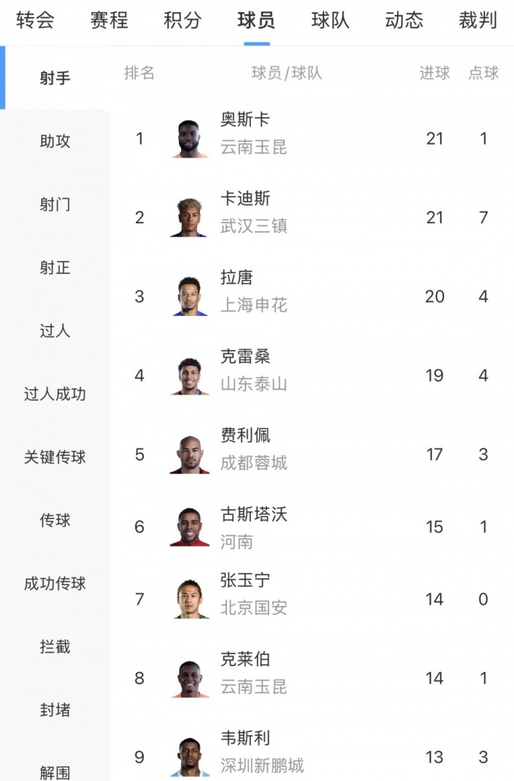 谁穿金靴?中超射手榜:奥斯卡、卡迪斯21球,拉唐20球克雷桑19球 谁穿金靴?中超射手榜:奥斯卡、卡迪斯21球,拉唐20球克雷桑19球