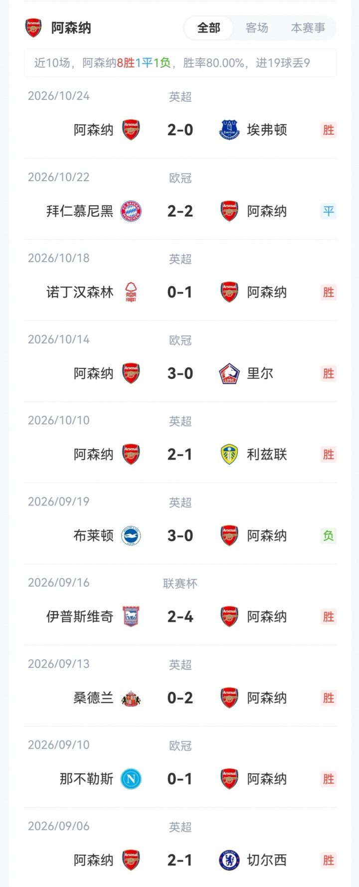 联赛杯-阿森纳客战福利特伍德首发:道曼、18岁小将奥尼尔先发 联赛杯-阿森纳客战福利特伍德首发:道曼、18岁小将奥尼尔先发